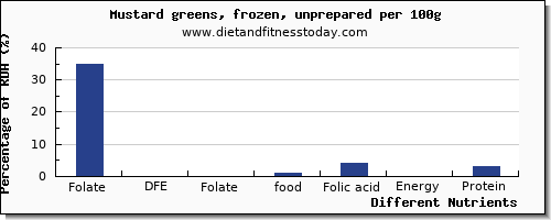 chart to show highest folate, dfe in folic acid in mustard greens per 100g